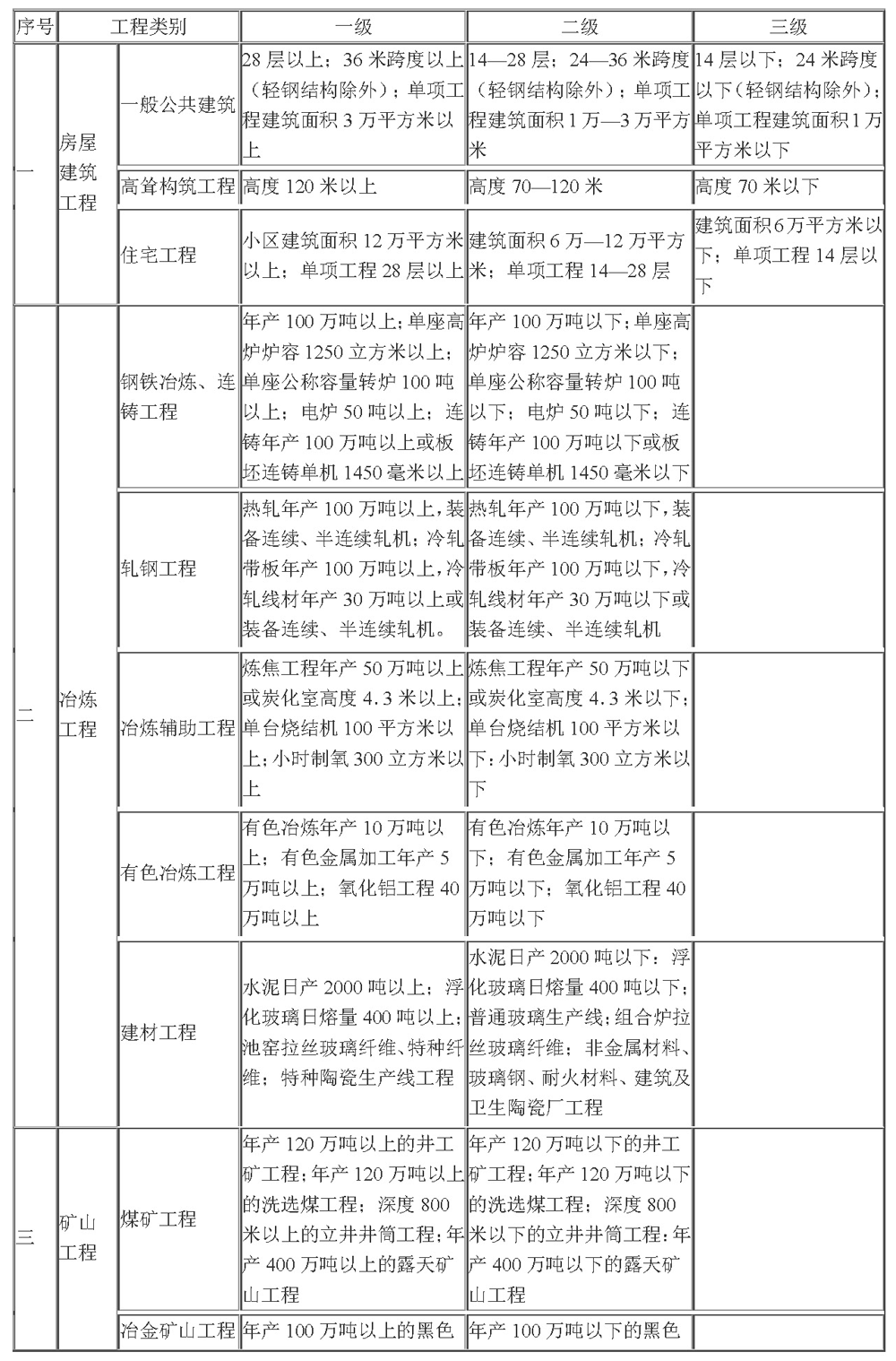 工程监理企业资质管理规定（中华人民共和国建设部令第158号）_附件二_页面_1.png