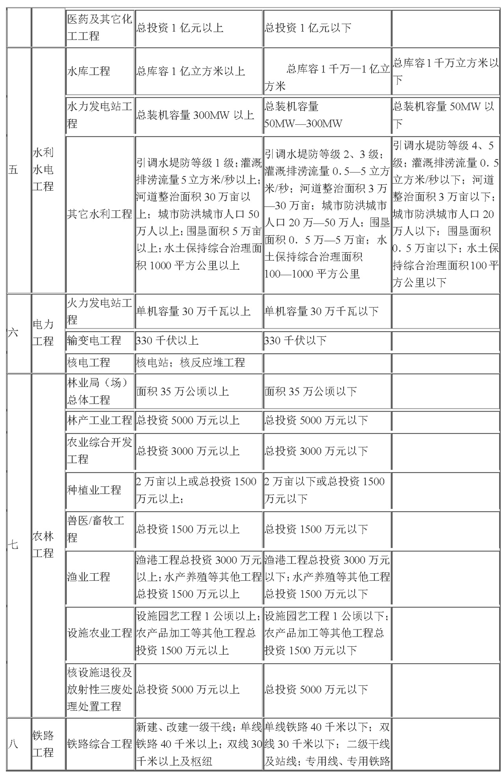 工程监理企业资质管理规定（中华人民共和国建设部令第158号）_附件二_页面_3.png