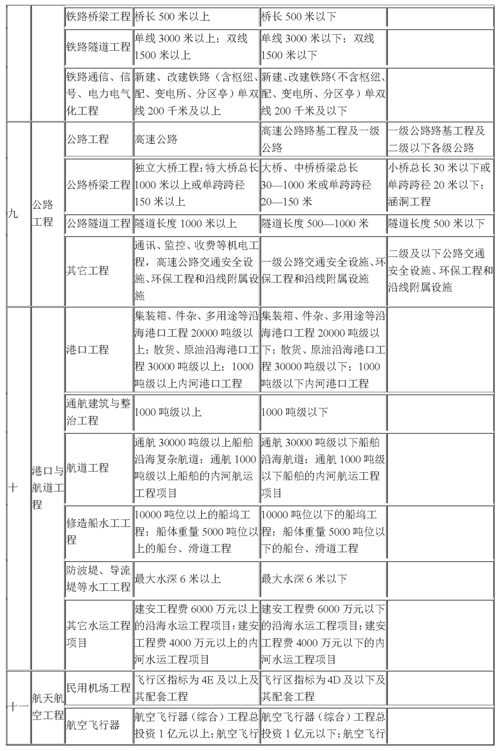 工程监理企业资质管理规定（中华人民共和国建设部令第158号）_附件二_页面_4.png