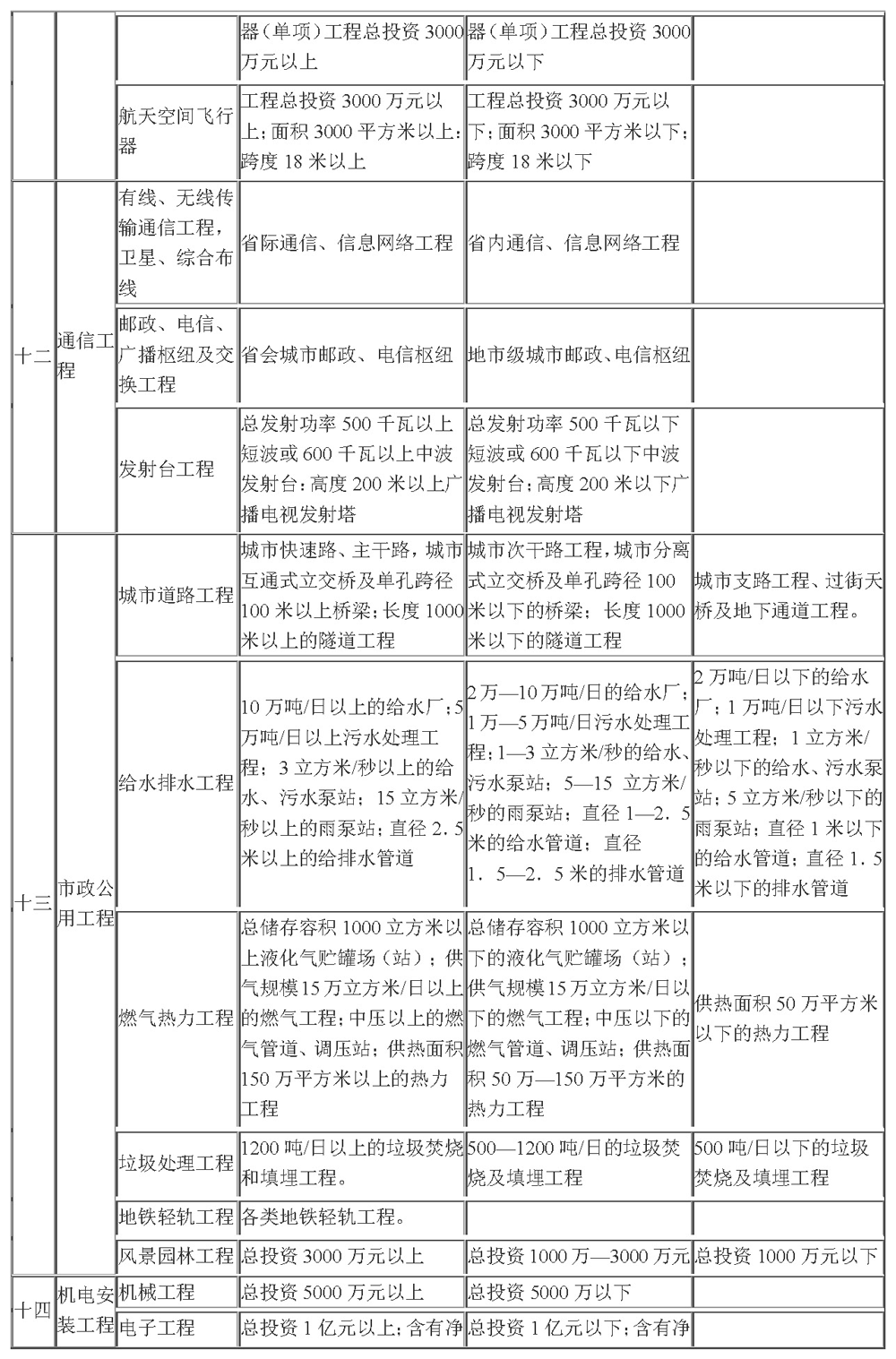 工程监理企业资质管理规定（中华人民共和国建设部令第158号）_附件二_页面_5.png